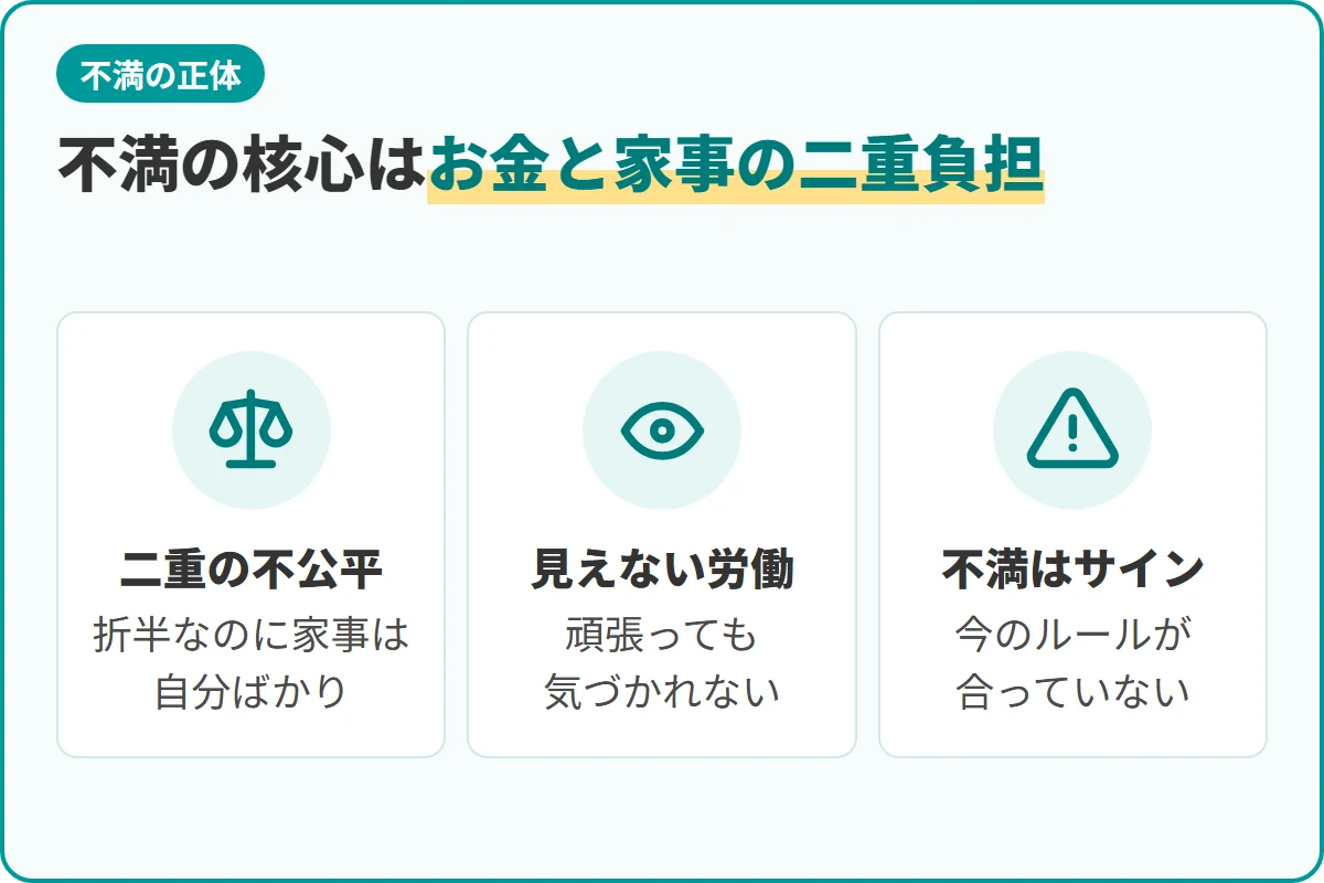 不満の核心はお金と家事の二重負担
