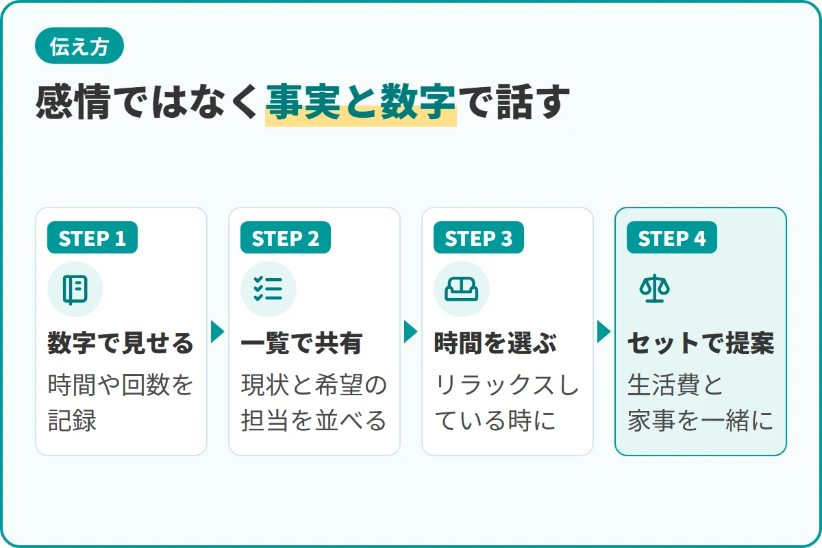 感情ではなく事実と数字で話す