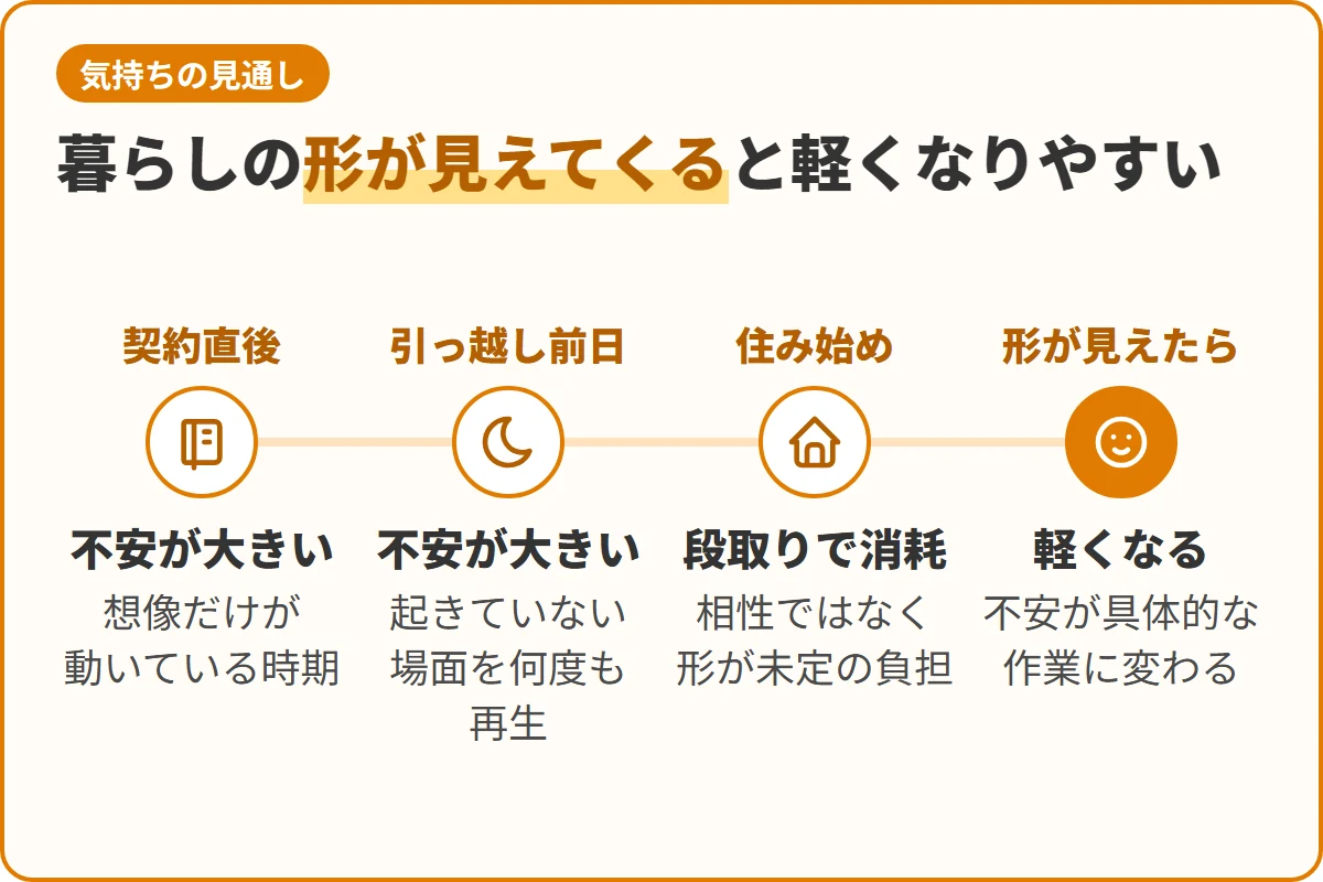暮らしの形が見えてくると軽くなりやすい
