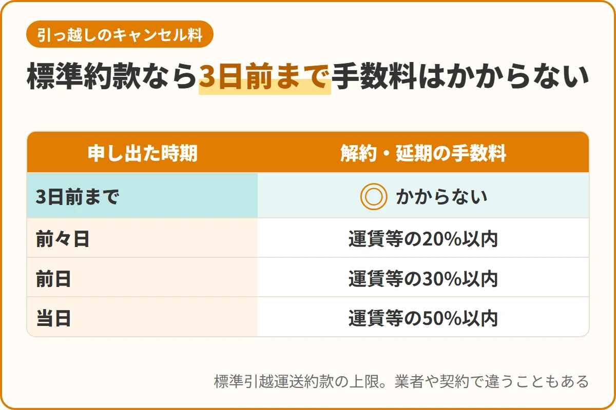 標準約款なら3日前まで手数料はかからない