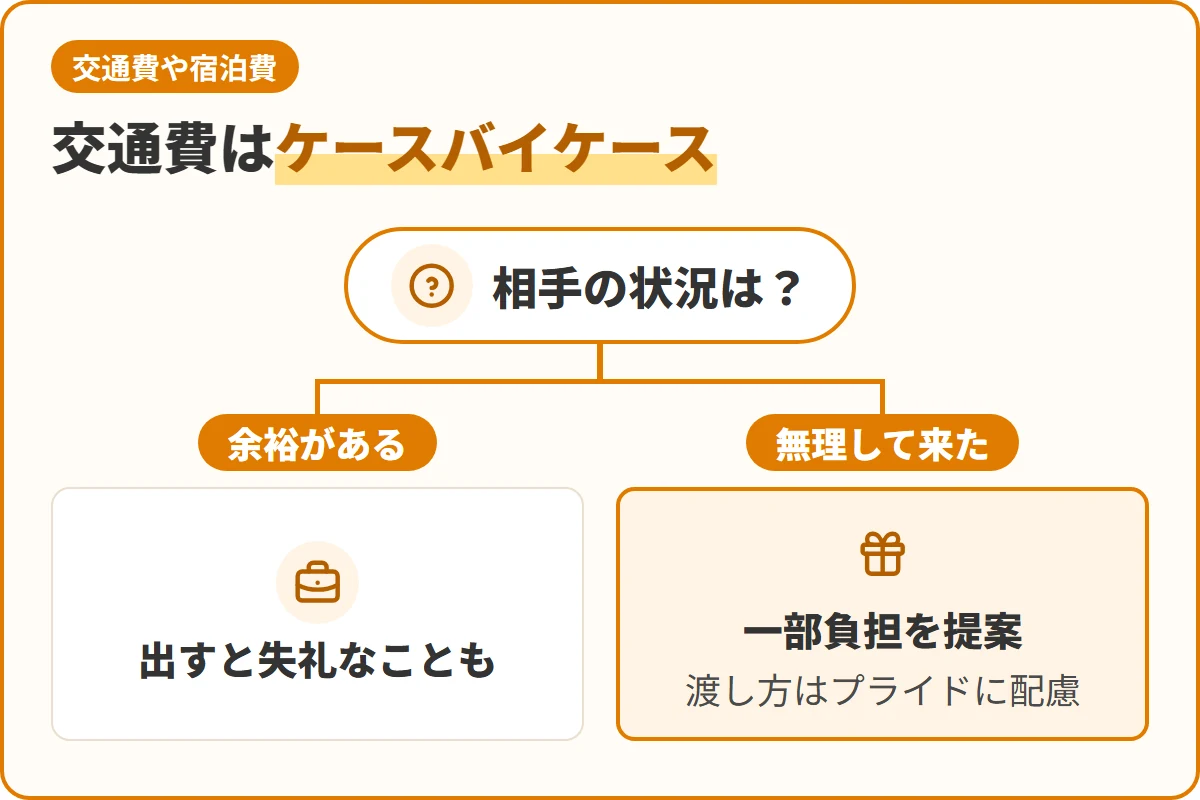 交通費はケースバイケース