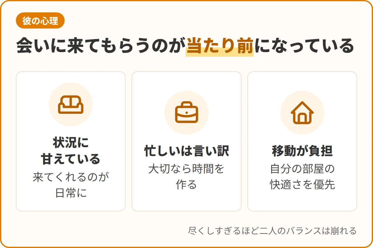 会いに来てもらうのが当たり前になっている