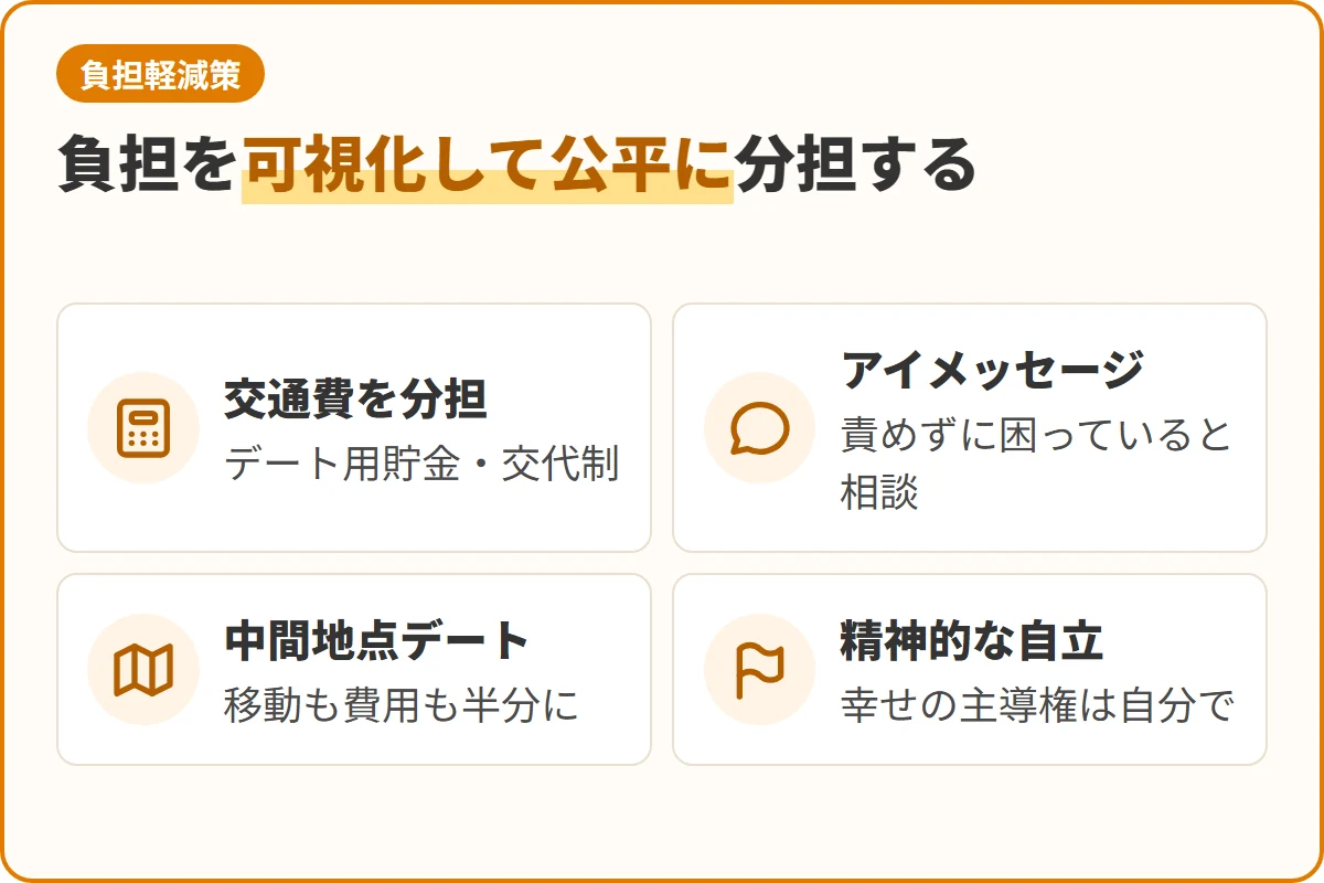 負担を可視化して公平に分担する
