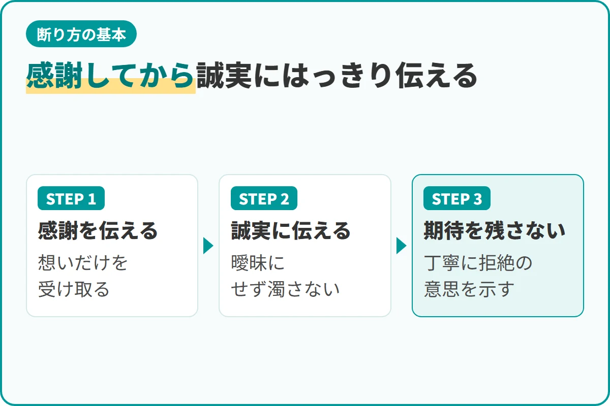 感謝してから誠実にはっきり伝える