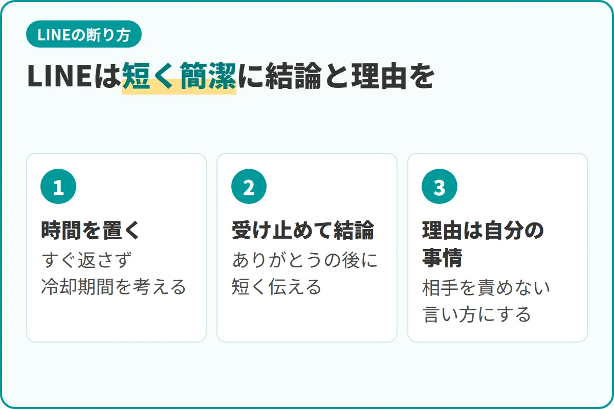 LINEは短く簡潔に結論と理由を