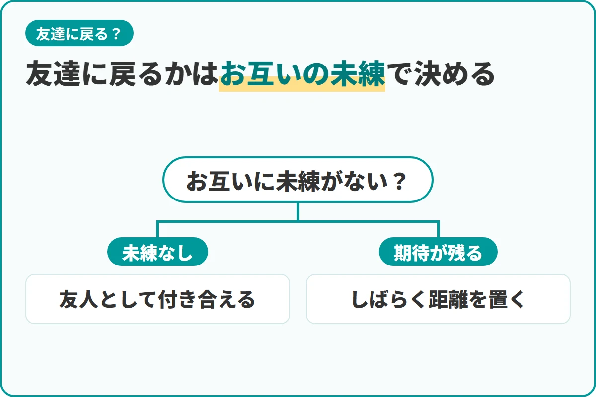 友達に戻るかはお互いの未練で決める