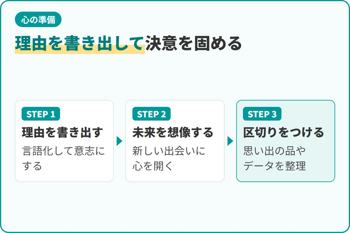 理由を書き出して決意を固める