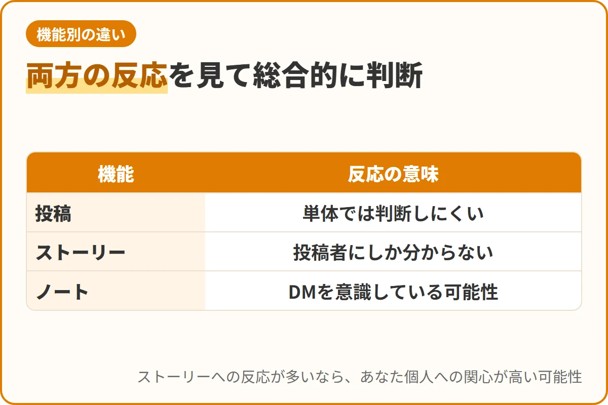 両方の反応を見て総合的に判断