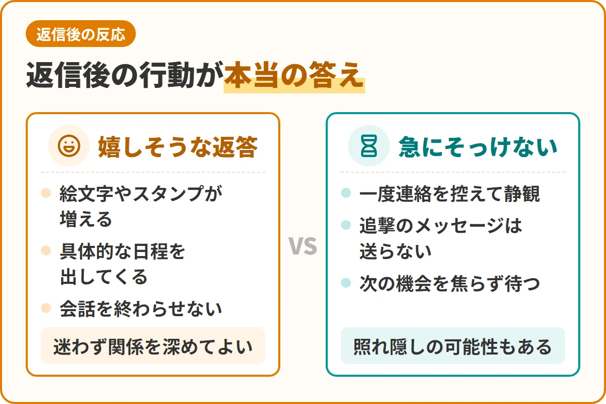 返信後の行動が本当の答え