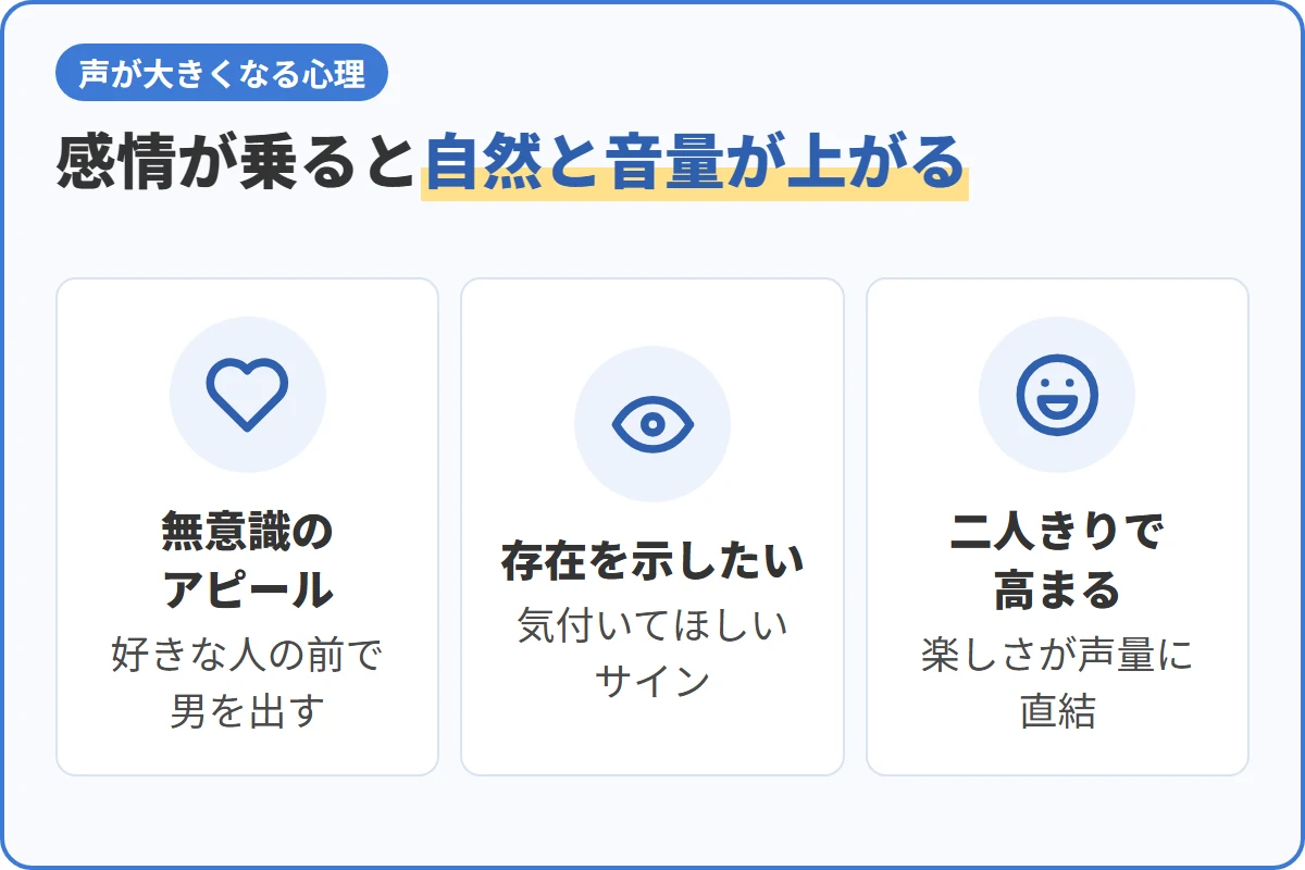 感情が乗ると自然と音量が上がる