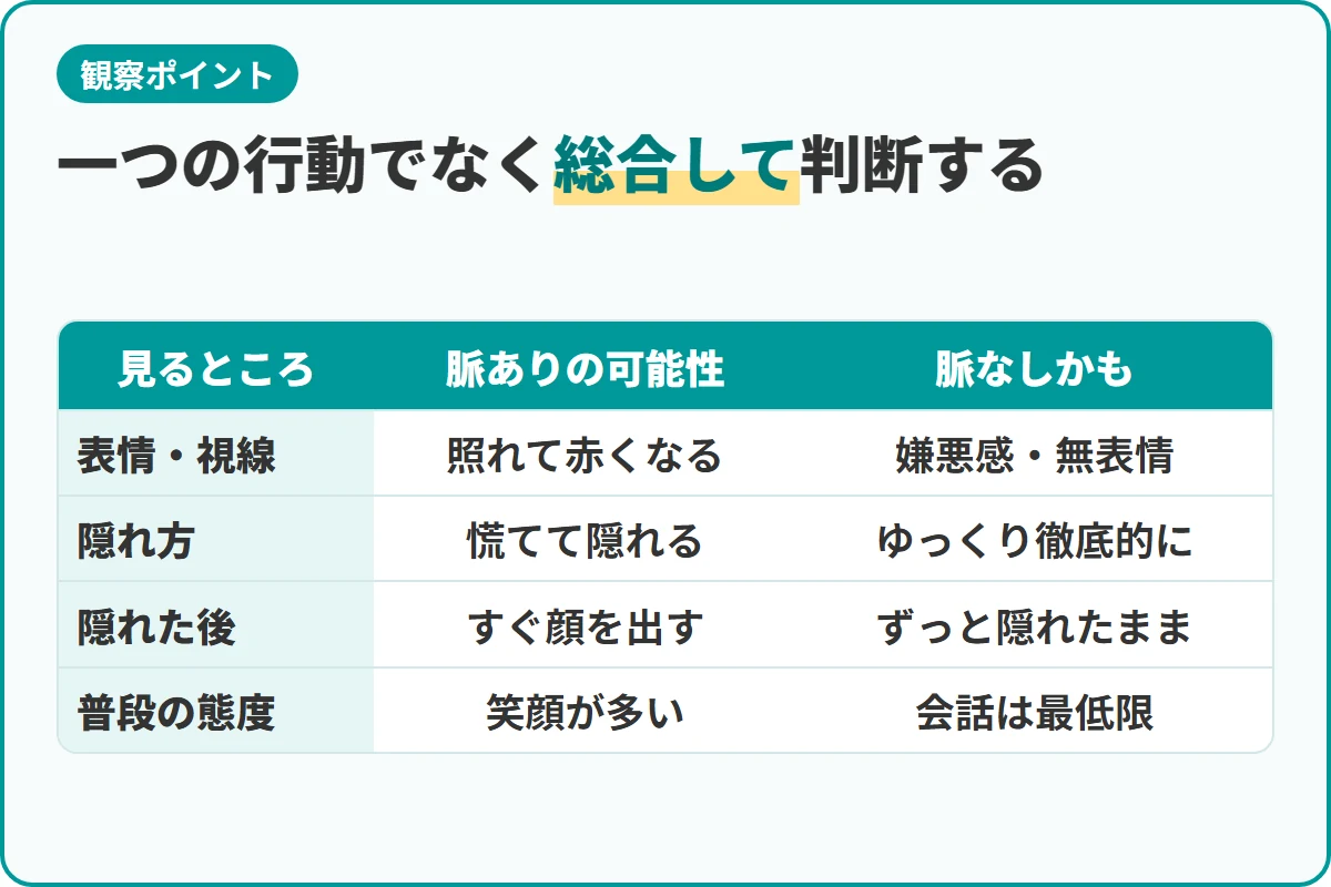 一つの行動でなく総合して判断する