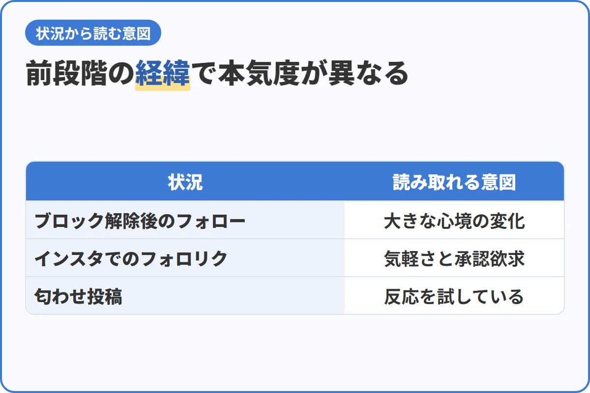 前段階の経緯で本気度が異なる