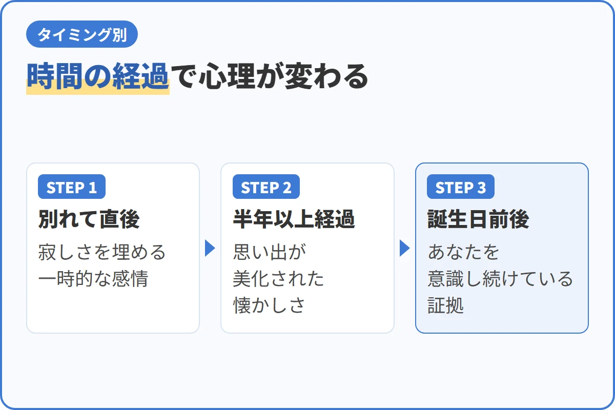 時間の経過で心理が変わる