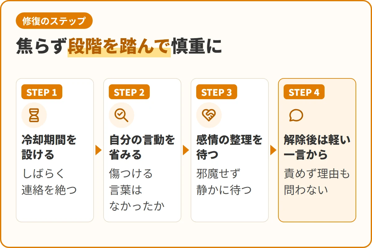 焦らず段階を踏んで慎重に